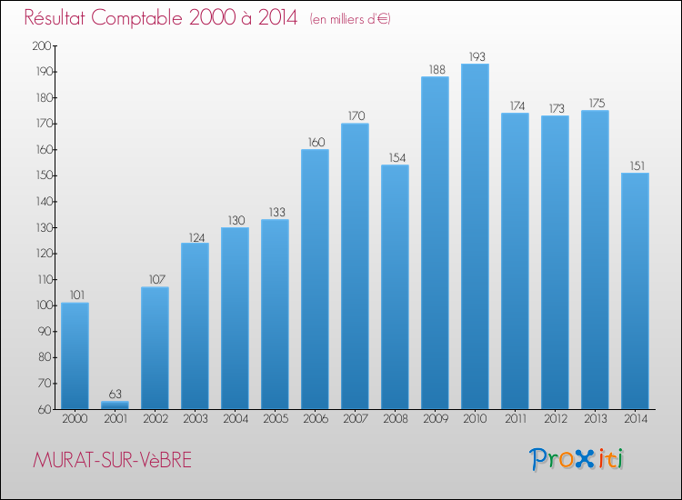 Evolution du résultat comptable pour la commune de MURAT-SUR-VèBRE de 2000 à 2014 Evolution du résultat comptable pour MURAT-SUR-VèBRE de 2000 à 2014