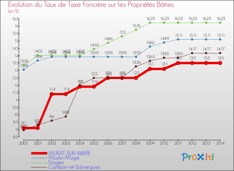 Evolution du taux de la taxe foncière sur le bati pour MURAT-SUR-VèBRE et les communes proches de 2000 à 2014 Comparaison des taux de taxe foncière sur le bati pour MURAT-SUR-VèBRE et les communes voisines de 2000 à 2014