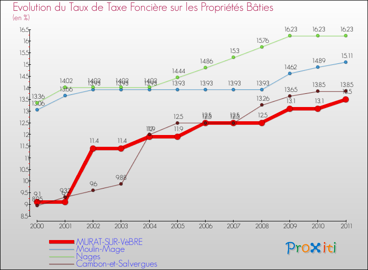 Evolution du taux de la taxe foncière sur le bati pour MURAT-SUR-VèBRE et les communes proches Comparaison des taux de taxe foncière sur le bati pour MURAT-SUR-VèBRE et les communes voisines