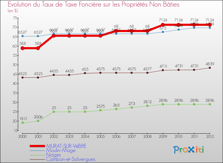 Evolution du taux de la taxe foncière sur les immeubles et terrains non batis pour MURAT-SUR-VèBRE et les communes proches de 2000 à 2012 Comparaison des taux de la taxe foncière sur les immeubles et terrains non batis pour MURAT-SUR-VèBRE et les communes voisines de 2000 à 2012