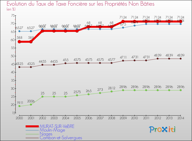 Evolution du taux de la taxe foncière sur les immeubles et terrains non batis pour MURAT-SUR-VèBRE et les communes proches de 2000 à 2014 Comparaison des taux de la taxe foncière sur les immeubles et terrains non batis pour MURAT-SUR-VèBRE et les communes voisines de 2000 à 2014