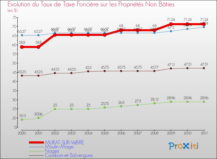 Evolution du taux de la taxe foncière sur les immeubles et terrains non batis pour MURAT-SUR-VèBRE et les communes proches Comparaison des taux de la taxe foncière sur les immeubles et terrains non batis pour MURAT-SUR-VèBRE et les communes voisines