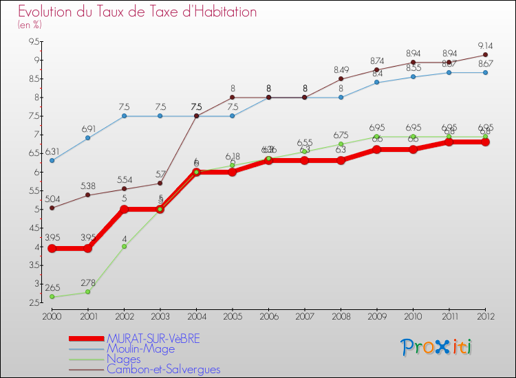 Evolution du taux de la taxe d'habitation pour MURAT-SUR-VèBRE et les communes proches Comparaison des taux de la taxe d'habitation pour MURAT-SUR-VèBRE et les communes voisines