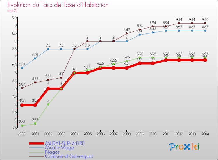 Evolution du taux de la taxe d'habitation pour MURAT-SUR-VèBRE et les communes proches de 2000 à 2014 Comparaison des taux de la taxe d'habitation pour MURAT-SUR-VèBRE et les communes voisines de 2000 à 2014
