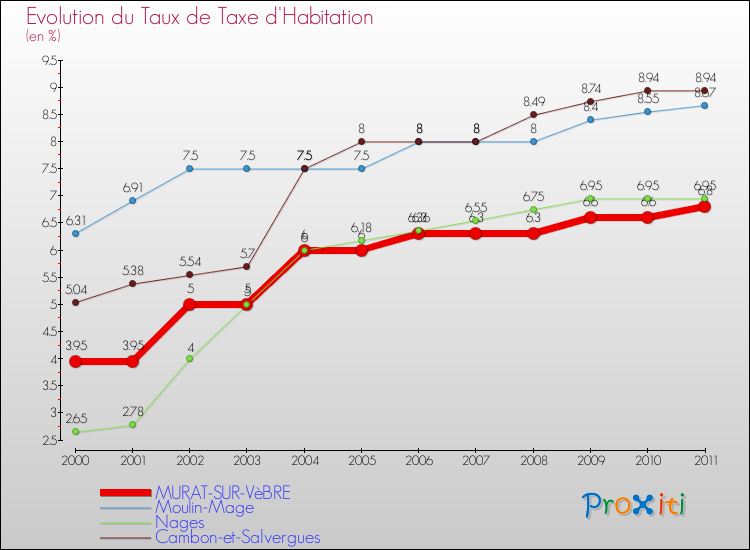 Evolution du taux de la taxe d'habitation pour MURAT-SUR-VèBRE et les communes proches Comparaison des taux de la taxe d'habitation pour MURAT-SUR-VèBRE et les communes voisines