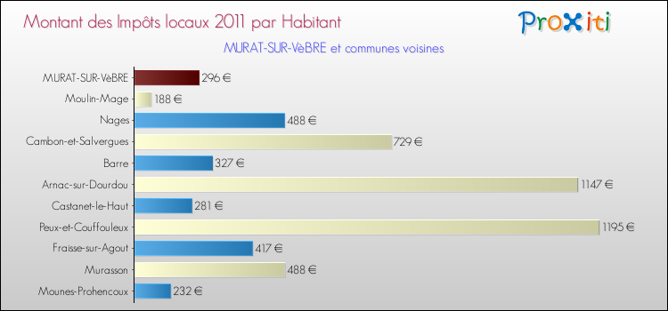 Montant des impôts locaux par Habitant pour MURAT-SUR-VèBRE et les communes proches Comparaison des impôts locaux par habitant pour MURAT-SUR-VèBRE et les communes voisines