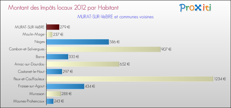 Montant des impôts locaux par Habitant pour MURAT-SUR-VèBRE et les communes proches Comparaison des impôts locaux par habitant pour MURAT-SUR-VèBRE et les communes voisines