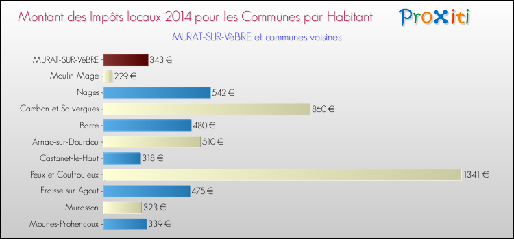 Montant des impôts locaux par Habitant pour MURAT-SUR-VèBRE et les communes proches en 2014 Comparaison des impôts locaux par habitant pour MURAT-SUR-VèBRE et les communes voisines en 2014