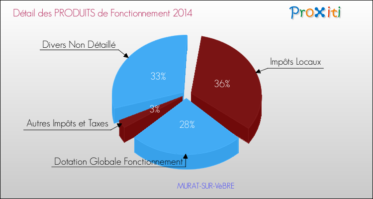 Décomposition du Budget de Fonctionnement 2014 de la commune de MURAT-SUR-VèBRE Budget de Fonctionnement 2014 pour la commune de MURAT-SUR-VèBRE