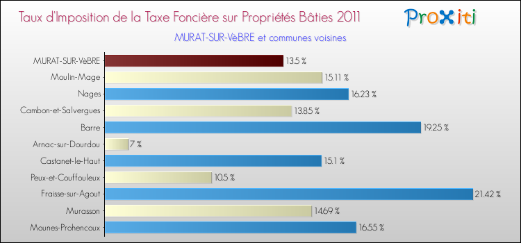 Taux d'imposition de la taxe foncière sur le bati 2011 pour MURAT-SUR-VèBRE et les communes proches Comparaison des taux d'imposition de la taxe foncière sur le bati 2011 pour MURAT-SUR-VèBRE et les communes voisines