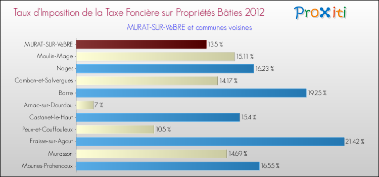 Taux d'imposition de la taxe foncière sur le bati 2012 pour MURAT-SUR-VèBRE et les communes proches Comparaison des taux d'imposition de la taxe foncière sur le bati 2012 pour MURAT-SUR-VèBRE et les communes voisines