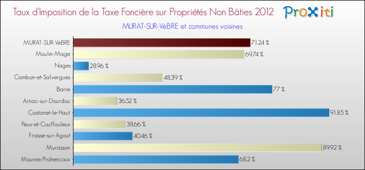 Taux d'imposition de la taxe foncière sur les immeubles et terrains non batis 2012 pour MURAT-SUR-VèBRE et les communes proches Comparaison des taux d'imposition de la taxe foncière sur les immeubles et terrains non batis 2012 pour MURAT-SUR-VèBRE et les communes voisines