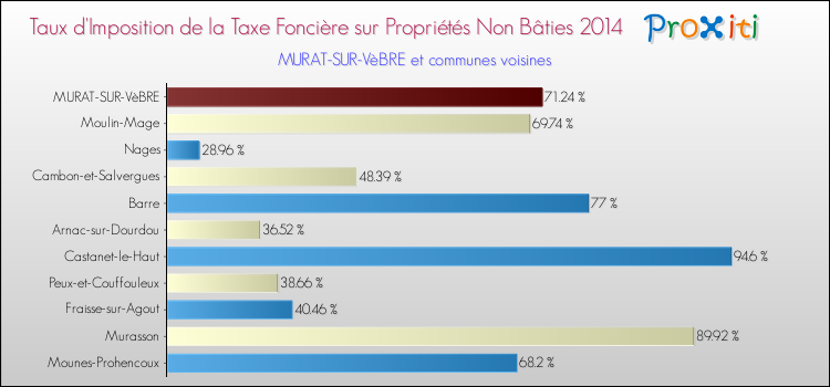 Taux d'imposition de la taxe foncière sur les immeubles et terrains non batis 2014 pour MURAT-SUR-VèBRE et les communes proches Comparaison des taux d'imposition de la taxe foncière sur les immeubles et terrains non batis 2014 pour MURAT-SUR-VèBRE et les communes voisines