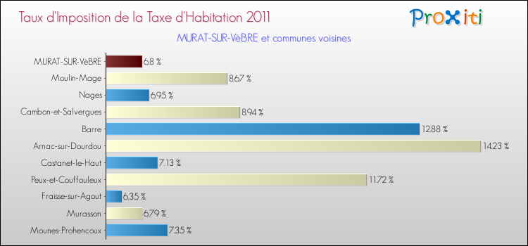 Taux d'imposition de la taxe d'habitation 2011 pour MURAT-SUR-VèBRE et les communes proches Comparaison des taux d'imposition de la taxe d'habitation 2011 pour MURAT-SUR-VèBRE et les communes voisines