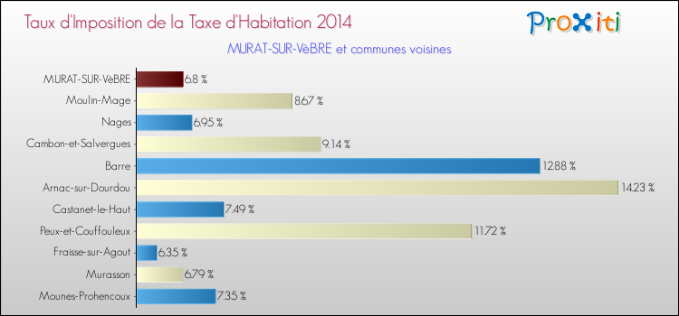 Taux d'imposition de la taxe d'habitation 2014 pour MURAT-SUR-VèBRE et les communes proches Comparaison des taux d'imposition de la taxe d'habitation 2014 pour MURAT-SUR-VèBRE et les communes voisines