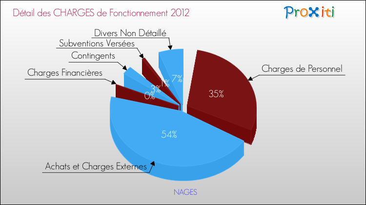 Décomposition des Charges de Fonctionnement 2012 de la commune de NAGES Charges de Fonctionnement 2012 pour la commune de NAGES