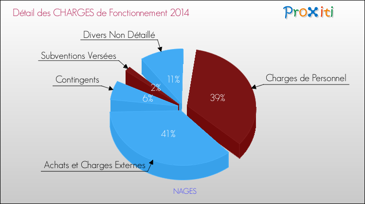Décomposition des Charges de Fonctionnement 2014 de la commune de NAGES Charges de Fonctionnement 2014 pour la commune de NAGES