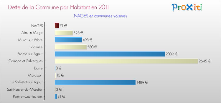 Dette par habitant de la commune en 2011 pour NAGES et les communes proches Comparaison de la dette par habitant de la commune en 2011 pour NAGES et les communes voisines