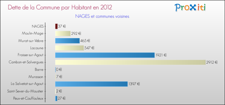 Dette par habitant de la commune en 2012 pour NAGES et les communes proches Comparaison de la dette par habitant de la commune en 2012 pour NAGES et les communes voisines