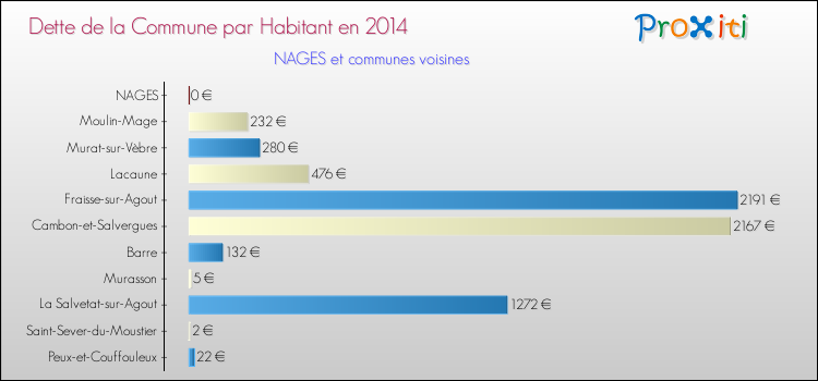Dette par habitant de la commune en 2014 pour NAGES et les communes proches Comparaison de la dette par habitant de la commune en 2014 pour NAGES et les communes voisines