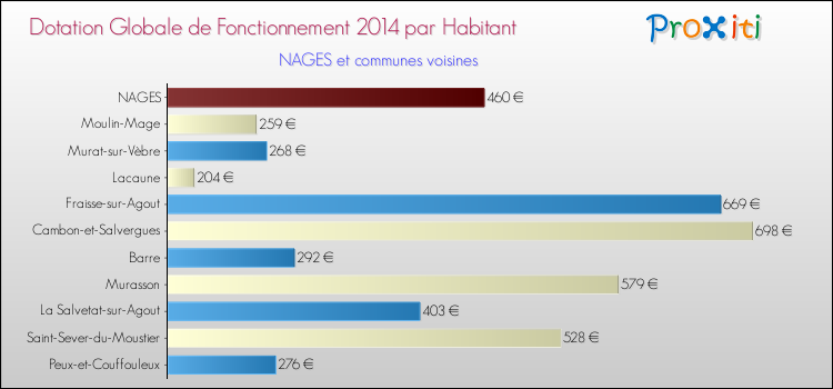 Montant des dotations globales de fonctionnement DGF par Habitant pour NAGES et les communes proches en 2014. Comparaison des des dotations globales de fonctionnement DGF par habitant pour NAGES et les communes voisines en 2014.