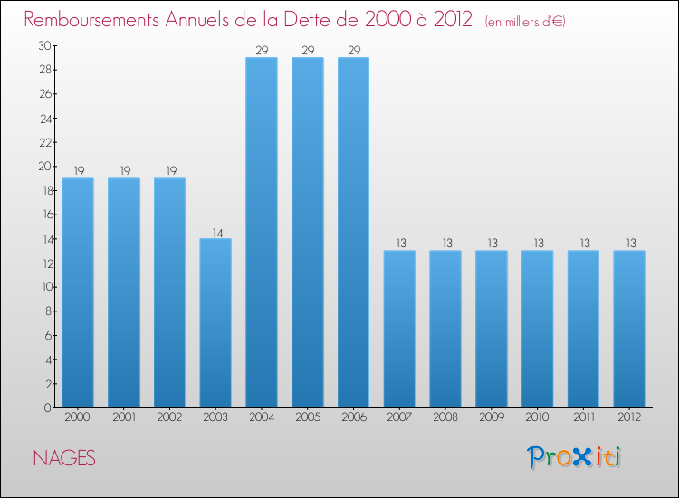Evolution de l'annuité de la dette pour la commune de NAGES de 2000 à 2012 Annuités de la dette pour NAGES de 2000 à 2012
