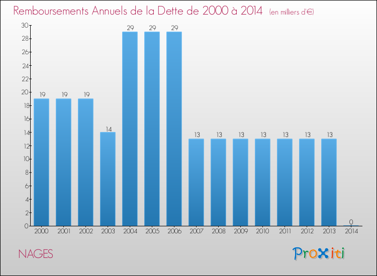 Evolution de l'annuité de la dette pour la commune de NAGES de 2000 à 2014 Annuités de la dette pour NAGES de 2000 à 2014