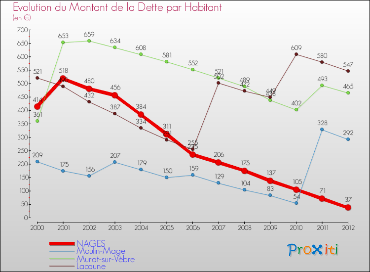 Evolution de la dette par habitant pour la commune de NAGES et les communes proches de 2000 à 2012 Comparaison de la dette par habitant pour NAGES et les communes voisines de 2000 à 2012