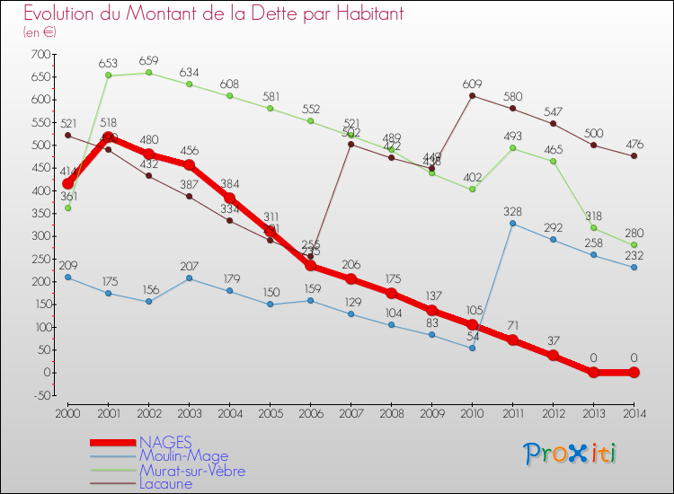Evolution de la dette par habitant pour la commune de NAGES et les communes proches de 2000 à 2014 Comparaison de la dette par habitant pour NAGES et les communes voisines de 2000 à 2014