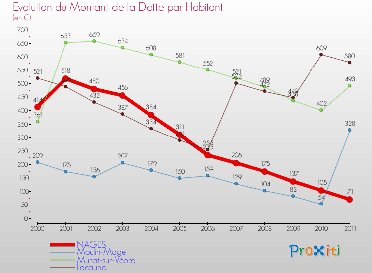 Evolution de la dette par habitant pour la commune de NAGES et les communes proches Comparaison de la dette par habitant pour NAGES et les communes voisines
