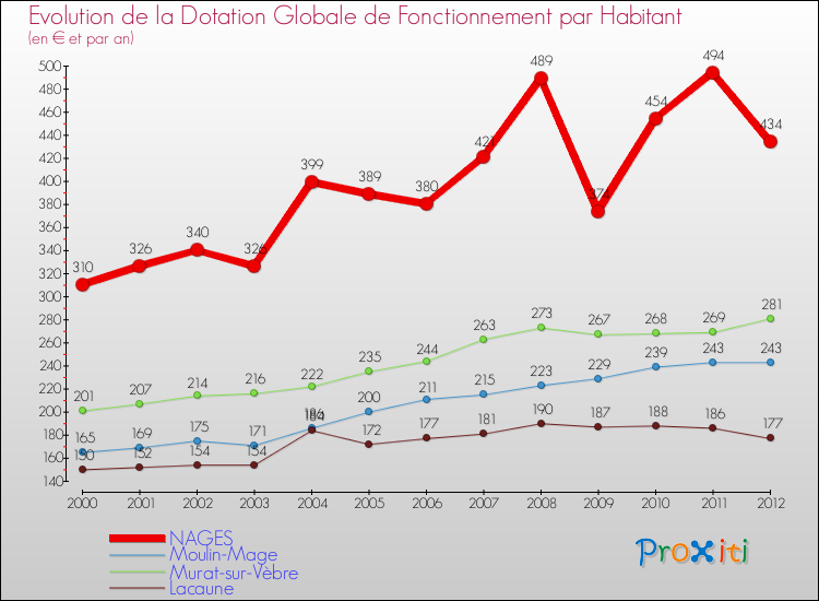 Evolution et montant de la dotation globale de fonctionnement par Habitant pour NAGES et les communes proches Comparaison des dotations globales de fonctionnement par habitant pour NAGES et les communes voisines