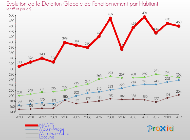 Evolution et montant de la dotation globale de fonctionnement par Habitant pour NAGES et les communes proches de 2000 à 2014. Comparaison des dotations globales de fonctionnement par habitant pour NAGES et les communes voisines de 2000 à 2014.