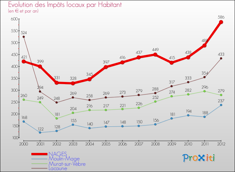Evolution et montant des impôts locaux par Habitant pour NAGES et les communes proches Comparaison des impôts locaux par habitant pour NAGES et les communes voisines