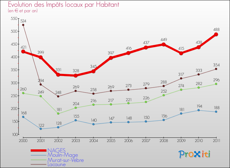 Evolution et montant des impôts locaux par Habitant pour NAGES et les communes proches Comparaison des impôts locaux par habitant pour NAGES et les communes voisines