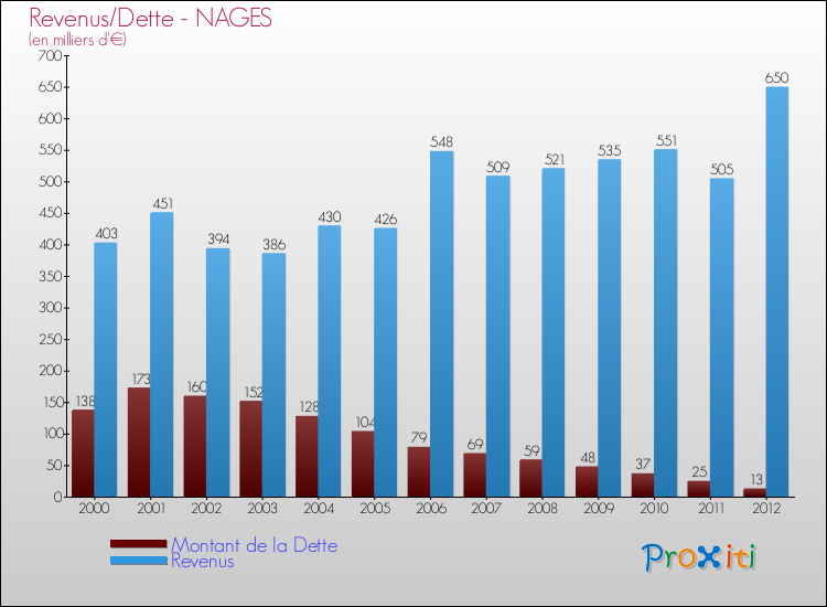 Evolution comparée de la dette et des revenus pour la commune de NAGES de 2000 à 2012 Comparaison de la dette et des revenus pour NAGES de 2000 à 2012