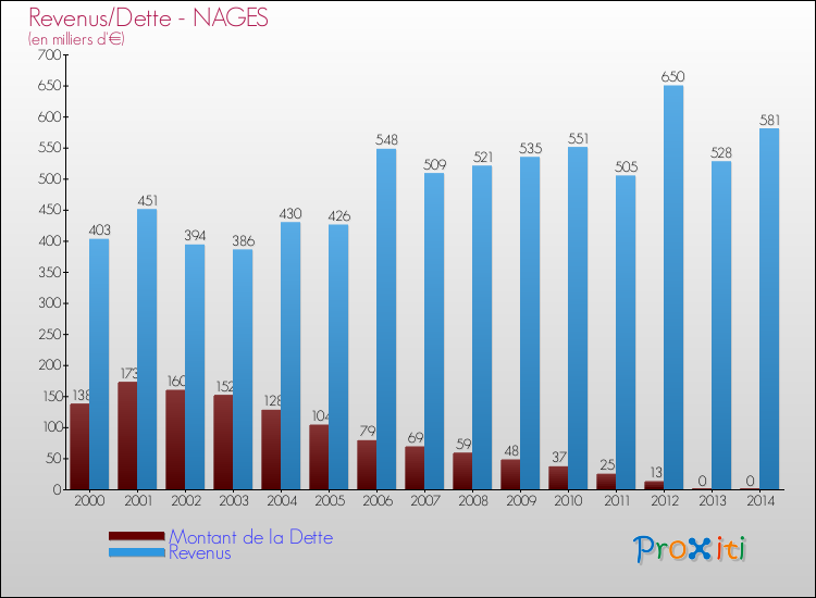 Evolution comparée de la dette et des revenus pour la commune de NAGES de 2000 à 2014 Comparaison de la dette et des revenus pour NAGES de 2000 à 2014