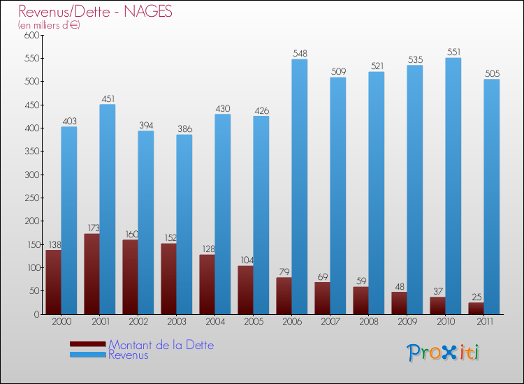 Evolution comparée de la dette et des revenus pour la commune de NAGES de 2000 à 2011 Comparaison de la dette et des revenus pour NAGES de 2000 à 2011