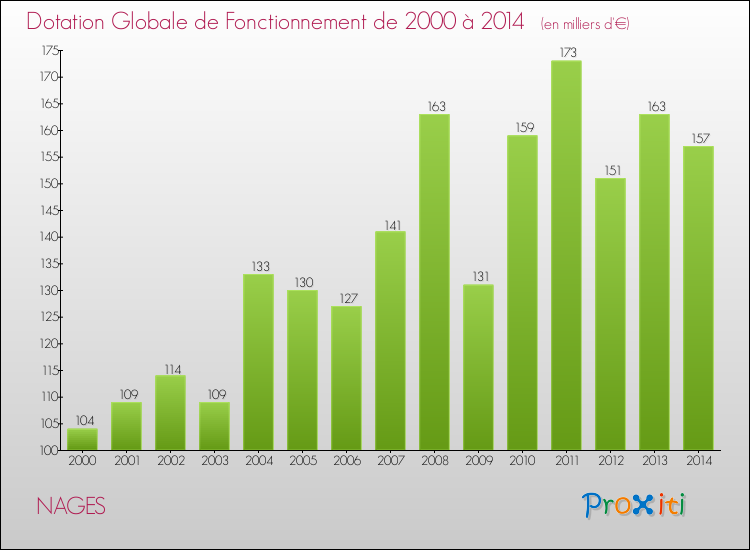 Evolution du montant de la Dotation Globale de Fonctionnement pour la commune de NAGES de 2000 à 2014 Evolution du montant de la Dotation Globale de Fonctionnement pour NAGES de 2000 à 2014