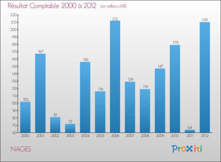 Evolution du résultat comptable pour la commune de NAGES de 2000 à 2012 Evolution du résultat comptable pour NAGES de 2000 à 2012