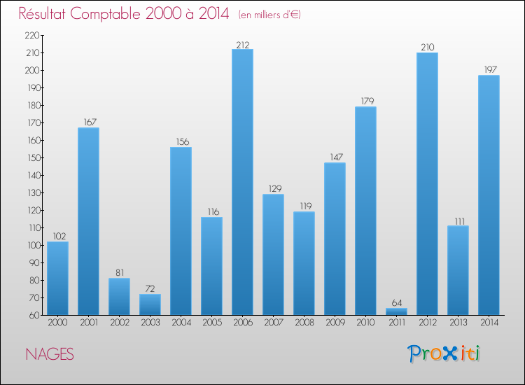 Evolution du résultat comptable pour la commune de NAGES de 2000 à 2014 Evolution du résultat comptable pour NAGES de 2000 à 2014