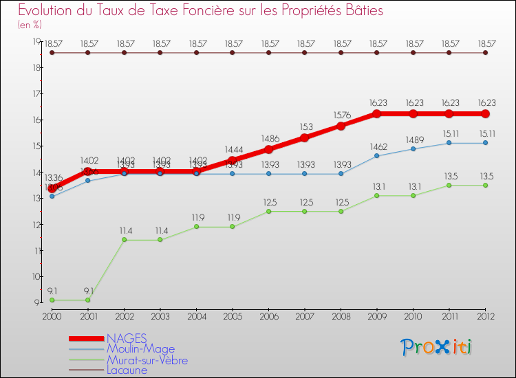 Evolution du taux de la taxe foncière sur le bati pour NAGES et les communes proches de 2000 à 2012 Comparaison des taux de taxe foncière sur le bati pour NAGES et les communes voisines de 2000 à 2012