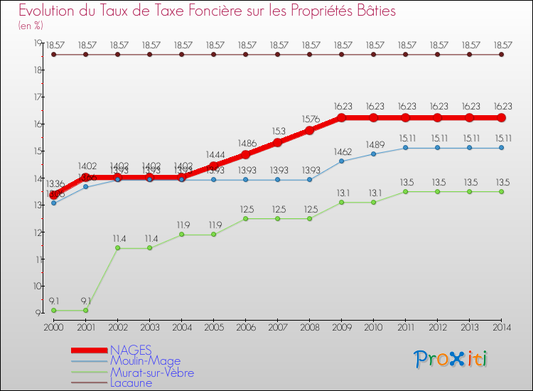 Evolution du taux de la taxe foncière sur le bati pour NAGES et les communes proches de 2000 à 2014 Comparaison des taux de taxe foncière sur le bati pour NAGES et les communes voisines de 2000 à 2014