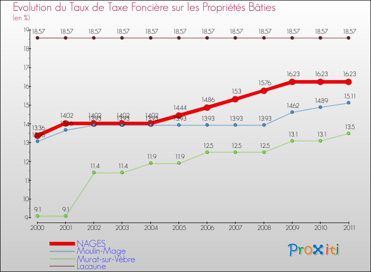 Evolution du taux de la taxe foncière sur le bati pour NAGES et les communes proches Comparaison des taux de taxe foncière sur le bati pour NAGES et les communes voisines