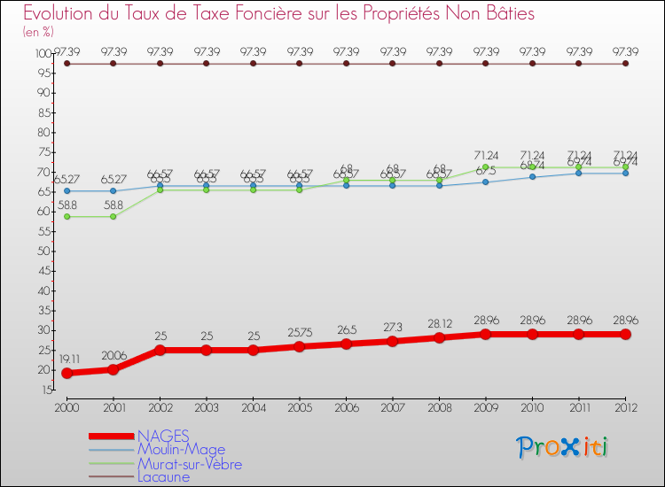 Evolution du taux de la taxe foncière sur les immeubles et terrains non batis pour NAGES et les communes proches de 2000 à 2012 Comparaison des taux de la taxe foncière sur les immeubles et terrains non batis pour NAGES et les communes voisines de 2000 à 2012