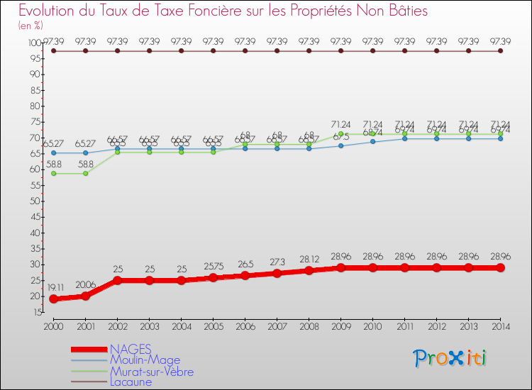 Evolution du taux de la taxe foncière sur les immeubles et terrains non batis pour NAGES et les communes proches de 2000 à 2014 Comparaison des taux de la taxe foncière sur les immeubles et terrains non batis pour NAGES et les communes voisines de 2000 à 2014