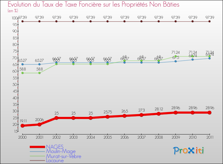 Evolution du taux de la taxe foncière sur les immeubles et terrains non batis pour NAGES et les communes proches Comparaison des taux de la taxe foncière sur les immeubles et terrains non batis pour NAGES et les communes voisines