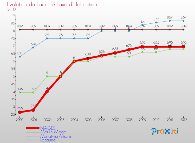 Evolution du taux de la taxe d'habitation pour NAGES et les communes proches Comparaison des taux de la taxe d'habitation pour NAGES et les communes voisines