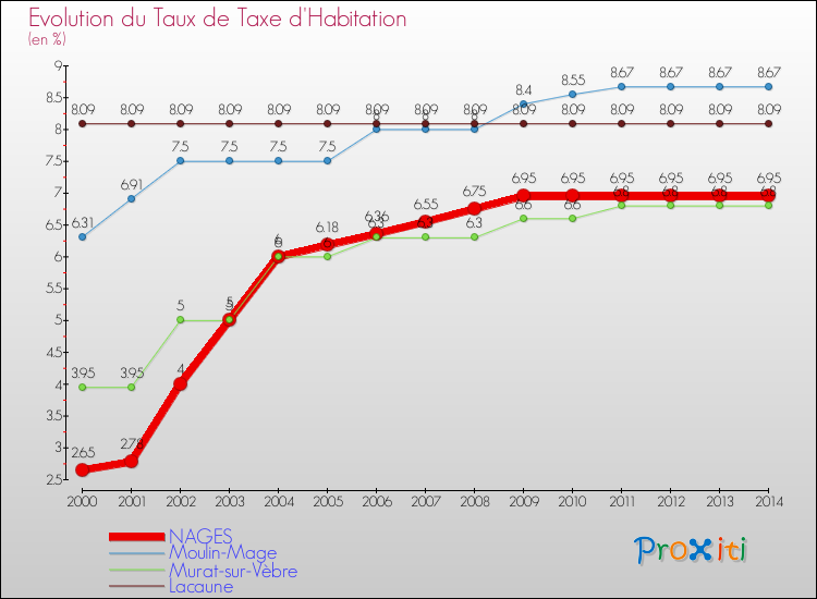 Evolution du taux de la taxe d'habitation pour NAGES et les communes proches de 2000 à 2014 Comparaison des taux de la taxe d'habitation pour NAGES et les communes voisines de 2000 à 2014