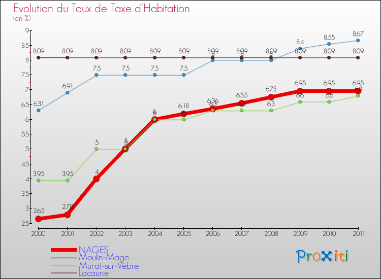 Evolution du taux de la taxe d'habitation pour NAGES et les communes proches Comparaison des taux de la taxe d'habitation pour NAGES et les communes voisines