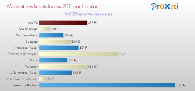 Montant des impôts locaux par Habitant pour NAGES et les communes proches Comparaison des impôts locaux par habitant pour NAGES et les communes voisines